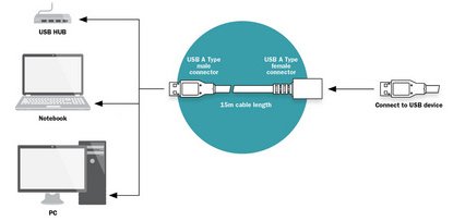 Rallonge USB, mâle - femelle, 15,0 m,