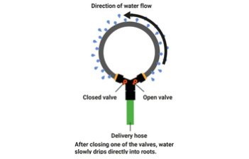 Irrigation