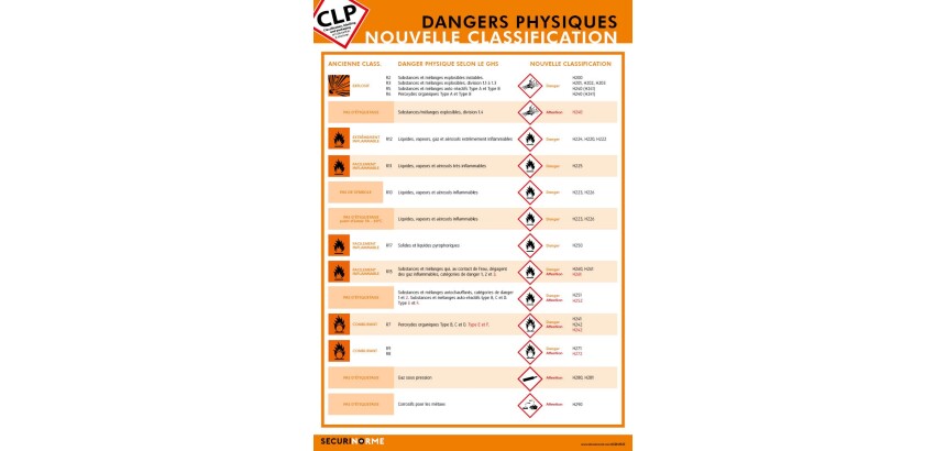 Poster - Dangers Physiques CLP - Classification Nouvelle - A3