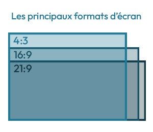 Différence entre les formats d’écran d’ordinateur