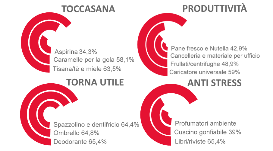 risultati questionario