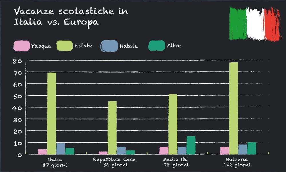 Grafico vacanze scolastiche in Italia