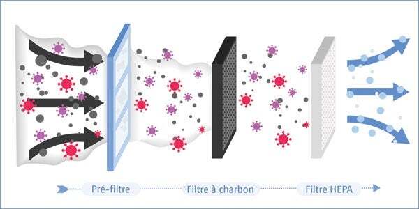 les purificateurs d’air à filtres