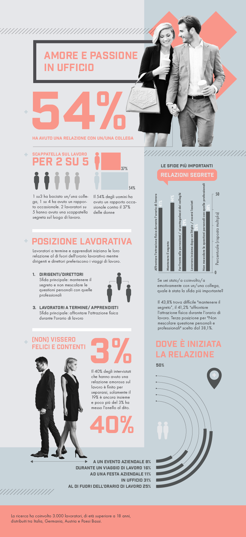 Infografica relazioni amorose in ufficio