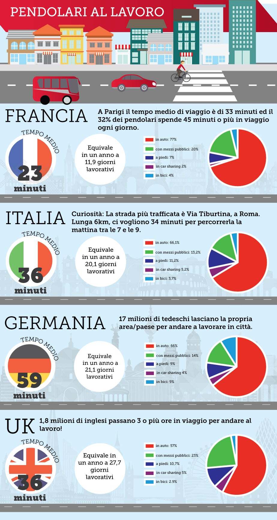 Differenze in Ufficio - Pendolari