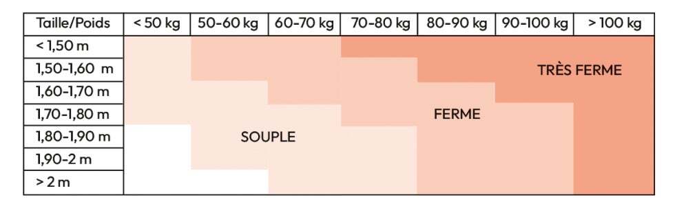 Tableau aide au choix matelas souple ou ferme