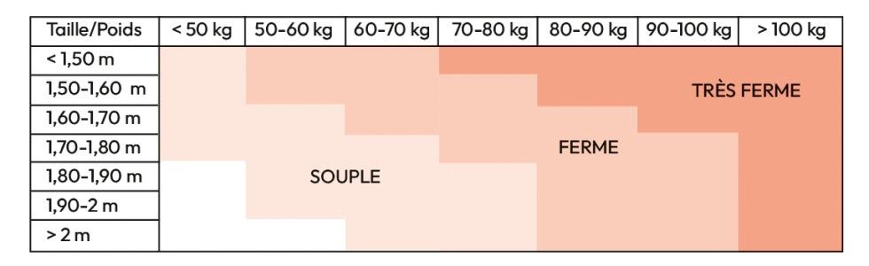 Tableau aide au choix matelas souple ou ferme