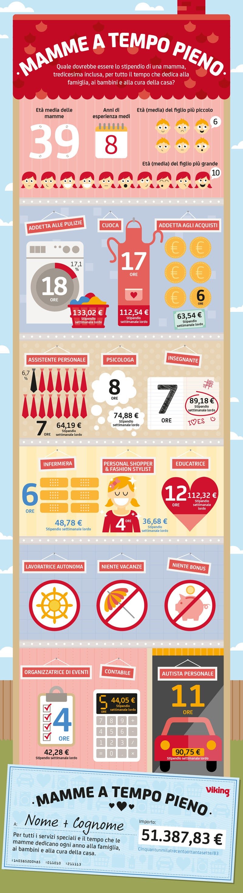 Infografica che raccoglie i risultati della ricerca “Mamme a tempo pieno”