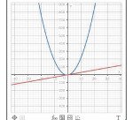 Calcolatrice Scientifica Casio FX-991CW funzioni grafiche