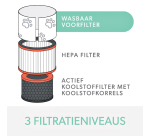 Kohlefilter Anti-Allergie und Grippe für Leitz TruSens Z-3000