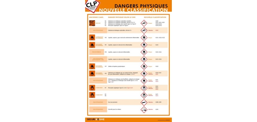 Poster - Dangers Physiques CLP - Classification Nouvelle - A3
