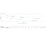 APC Smart-UPS Ultra On-Line SRTL2KRM1UIC, 2kW, 1U rack/tour/mur , 3x C13 & 2x C19, SmartConnect