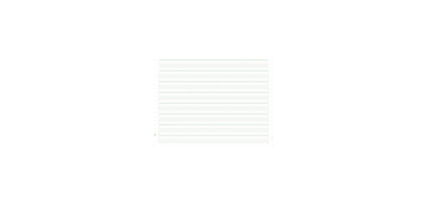 "2000 feuilles de listing zoné vert 380x11"" 1pli Bandes Caroll Non Détachables 70g"