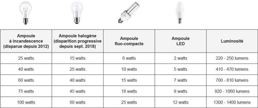 EQUIVALENCE OF POWER AND LUMINOSITY OF THE DIFFERENT BULBS