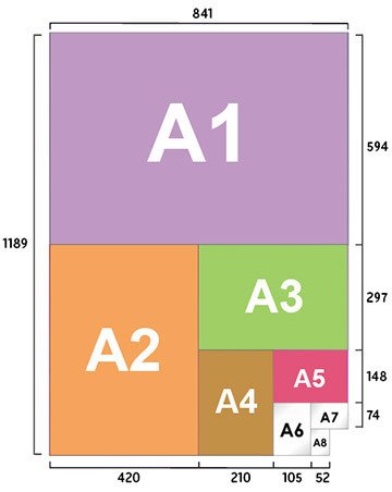 Formats de papier A1, A3, A4, A5, A8 en millimètres (mm)