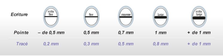 pointes et tracés des stylos