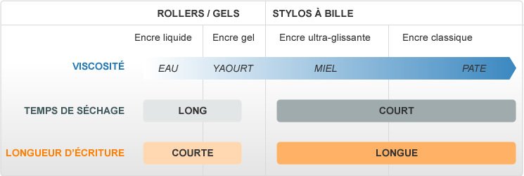 comparatif roller et stylos à bille