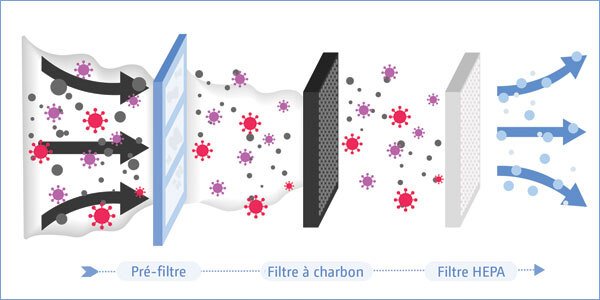 les purificateurs d’air à filtres