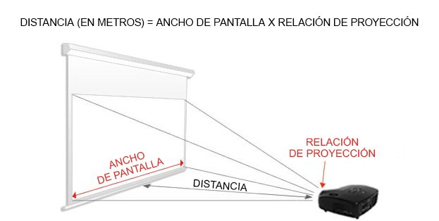 cómo calcular la distancia del proyector ?